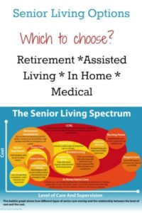 Senior Living Options Infographic. Retirement communities to medical needs facilities.